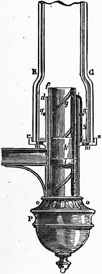 Diagram highlighting the principle of an Argand lamp.